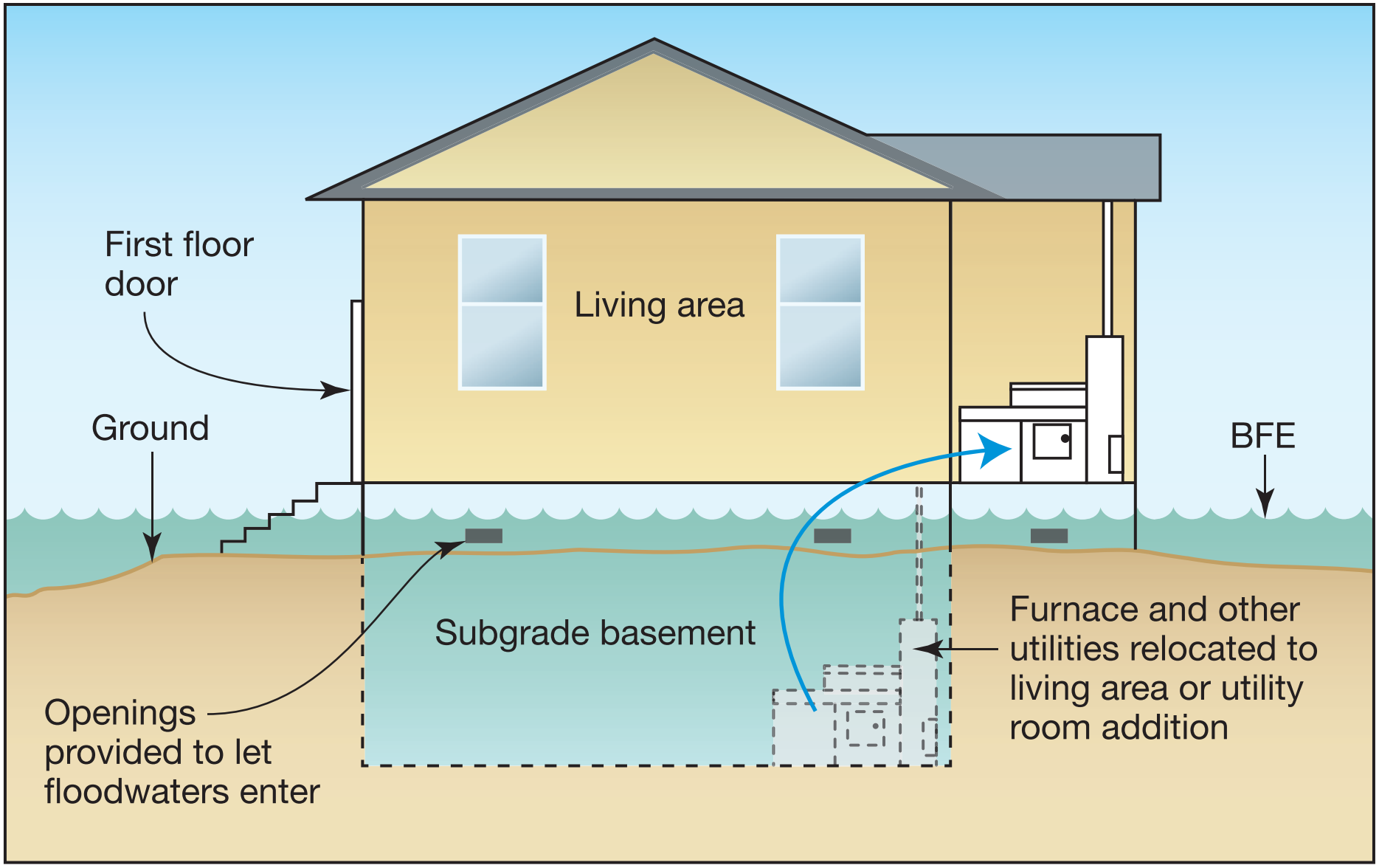 Floodproofing — Sustainable Buildings Initiative